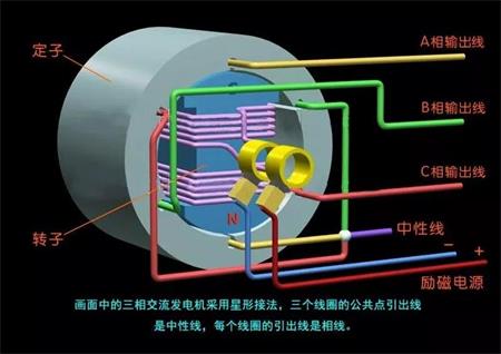 三相交流發電機原理模型 三相交流發電機原理模型